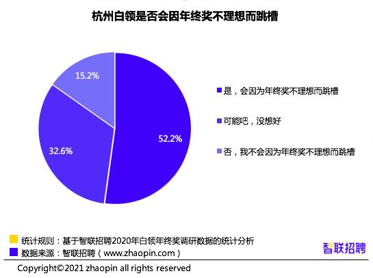 2020年杭州白领年终奖调研报告：年终奖位列全国第二