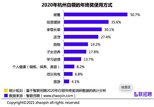 2020年杭州白领年终奖调研报告：年终奖位列全国第二