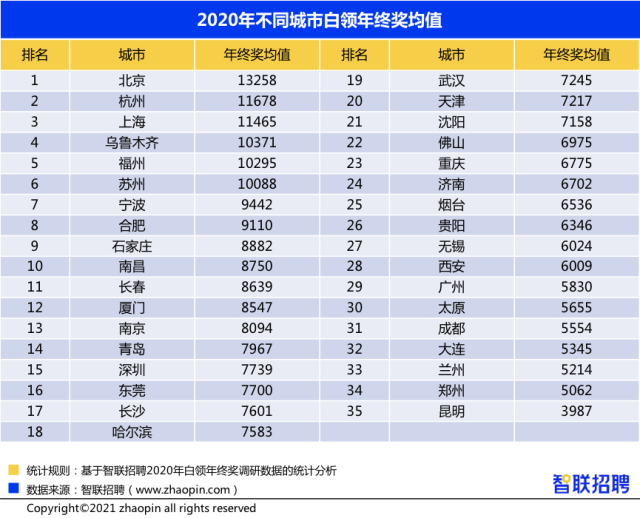 2020年杭州白领年终奖调研报告：年终奖位列全国第二