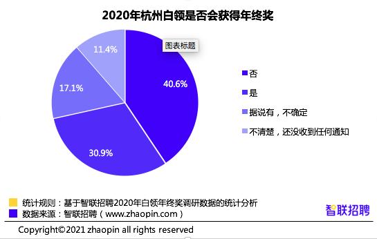 2020年杭州白领年终奖调研报告：年终奖位列全国第二