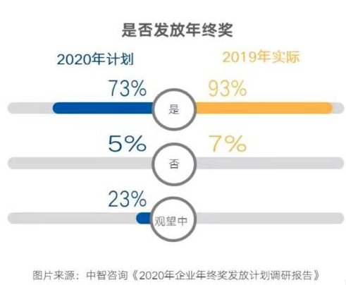 疫情影响下超七成企业发放2020年终奖 人均为2.1万元 疫情影响下超七成企业发放2020年终奖 人均为2.1万元