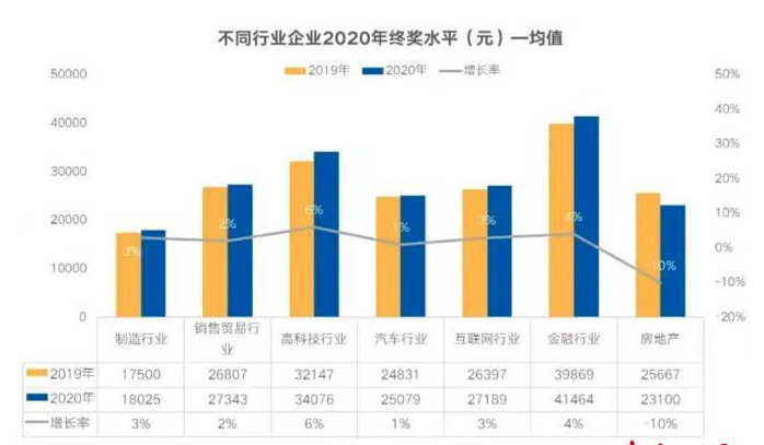 疫情影响下超七成企业发放2020年终奖 人均为2.1万元 疫情影响下超七成企业发放2020年终奖 人均为2.1万元