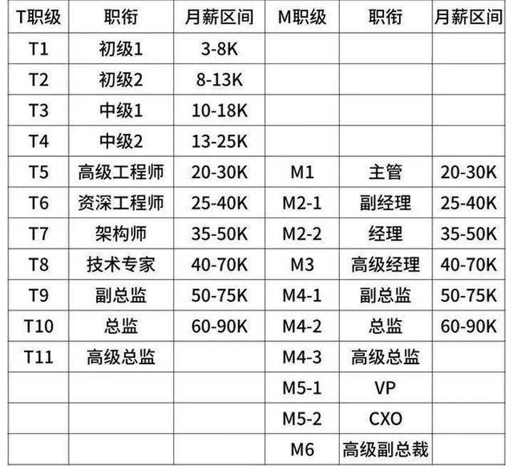京东工资等级对照表2021【京东各级别薪资收入表】