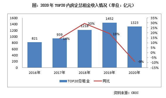 2020年中国房地产企业运营收入排行榜 2020年中国房地产企业运营收入排行榜
