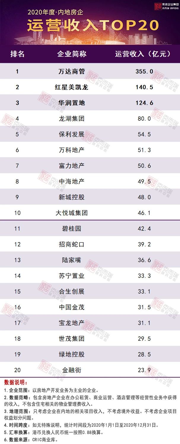 2020年中国房地产企业运营收入排行榜 2020年中国房地产企业运营收入排行榜