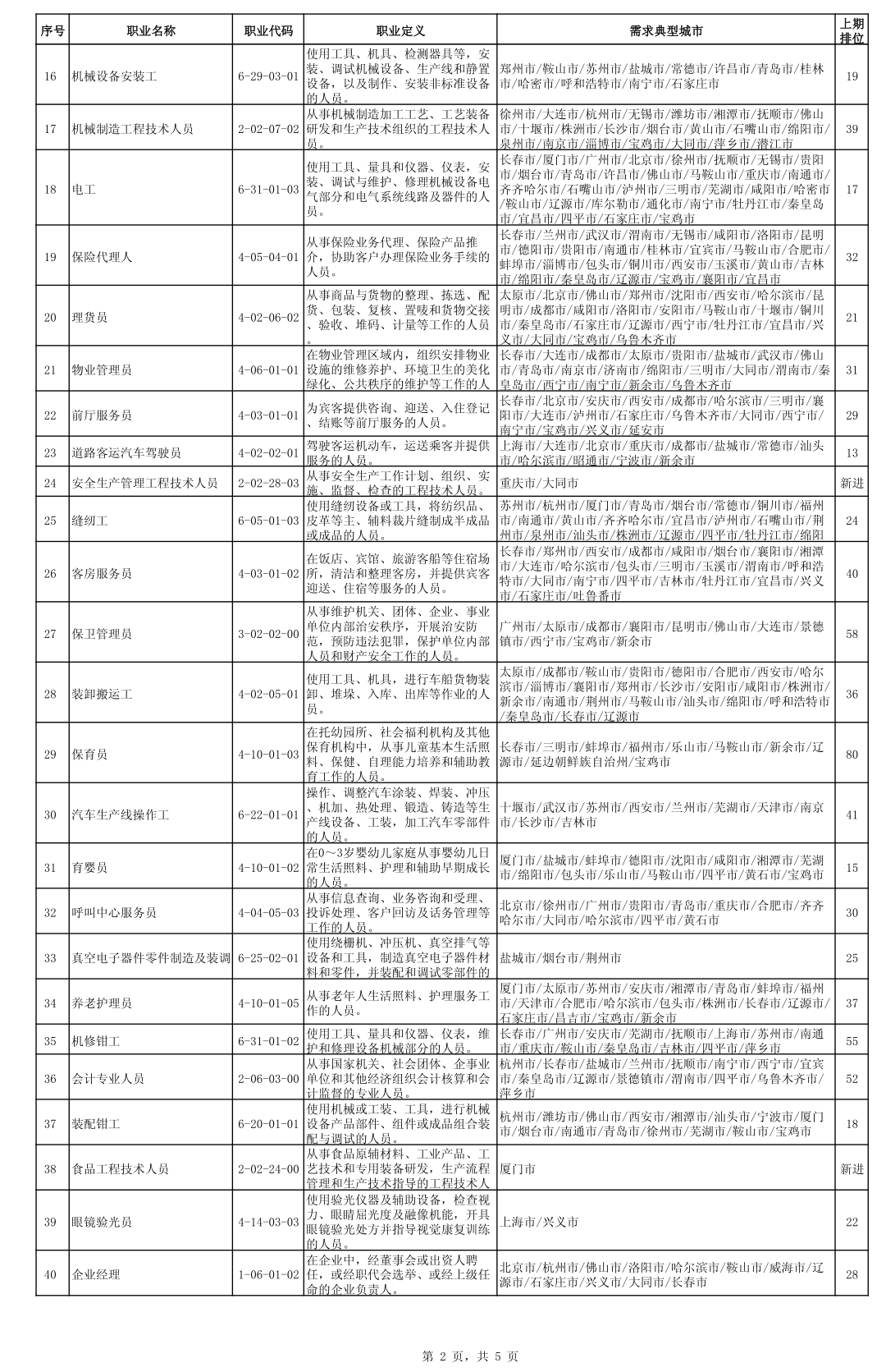 全国最缺工100个职业排行榜