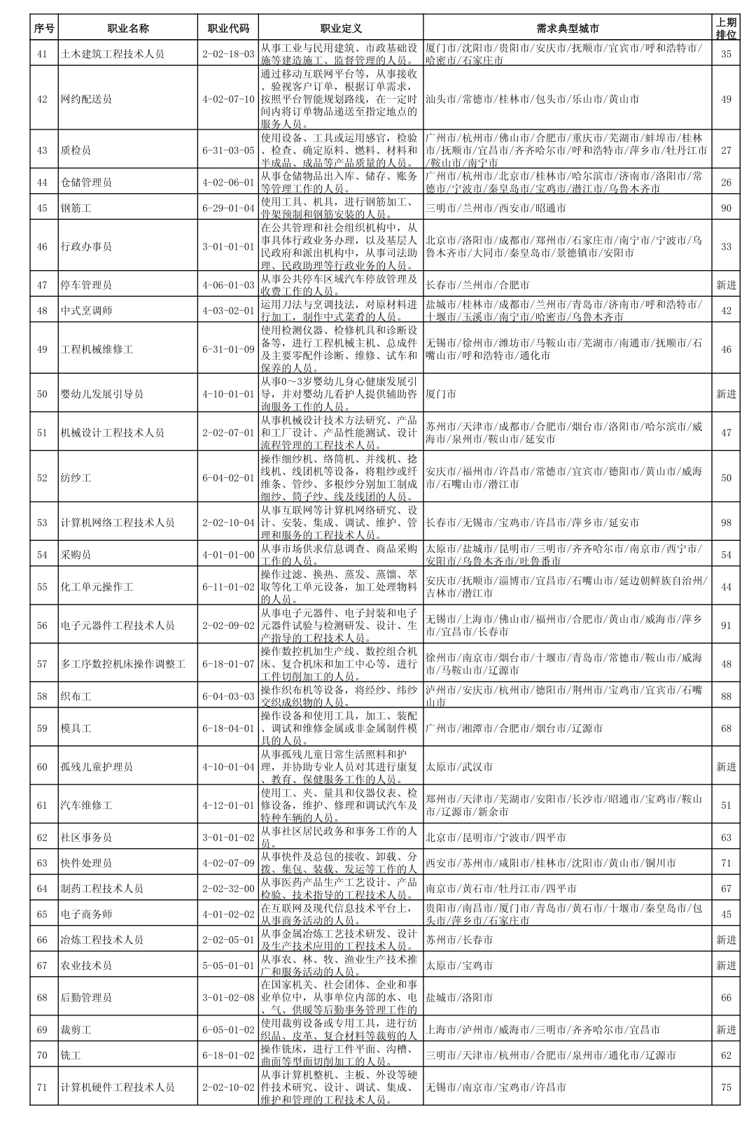 全国最缺工100个职业排行榜