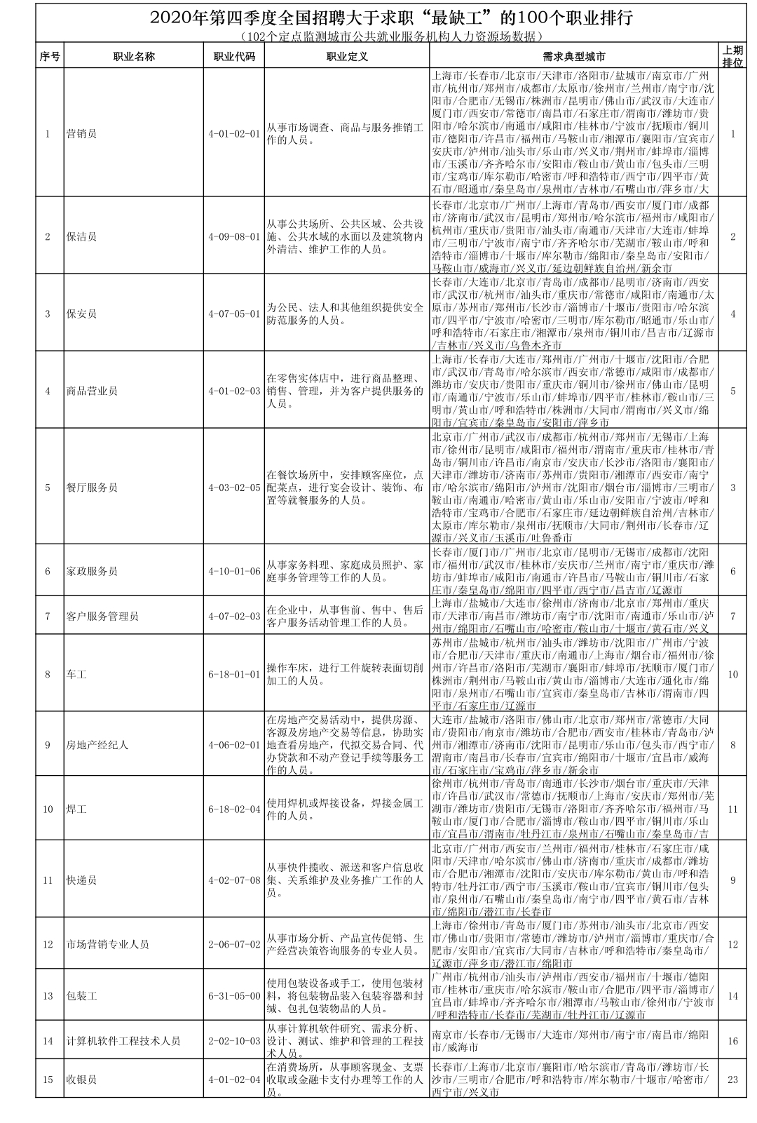 全国最缺工100个职业排行榜