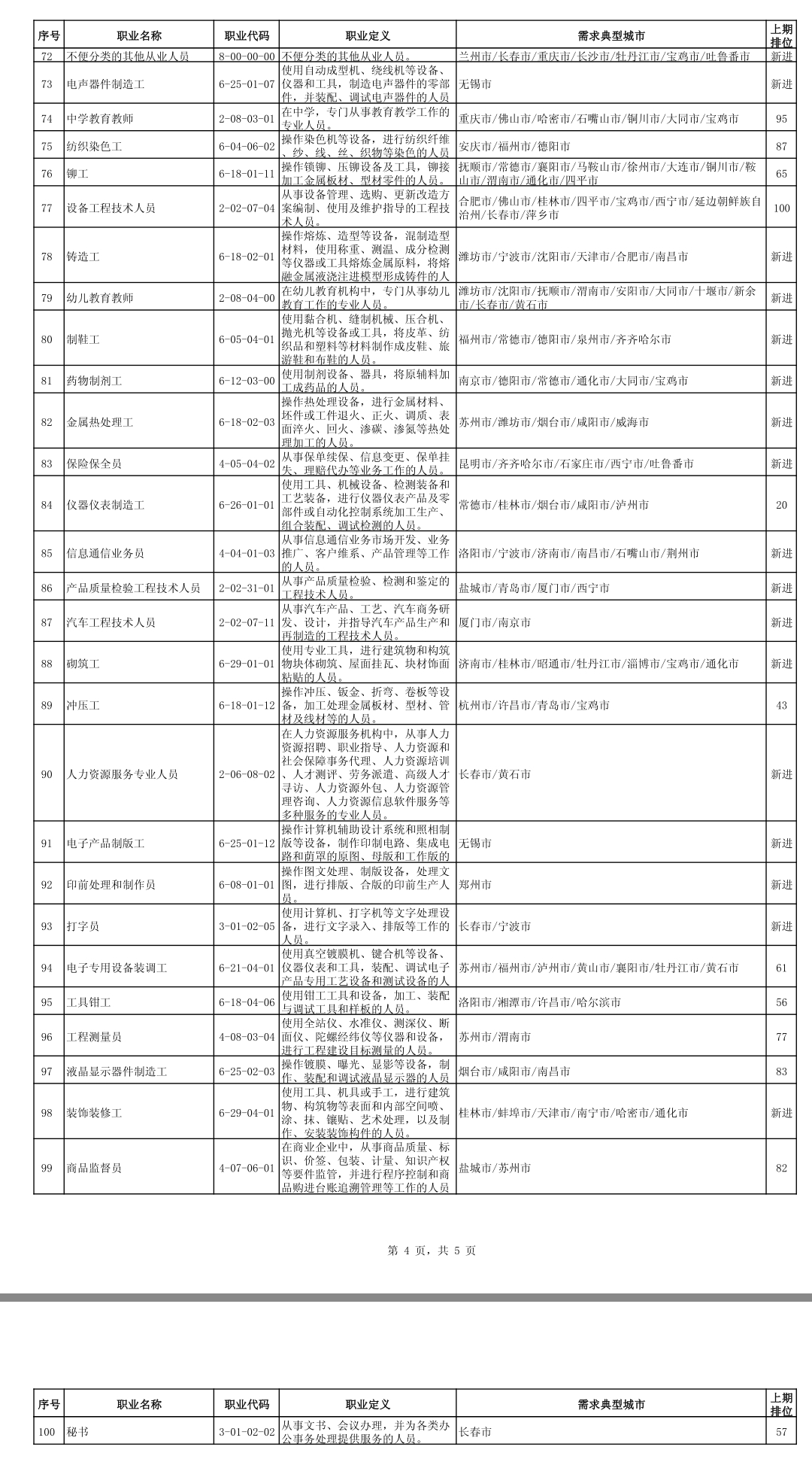 全国最缺工100个职业排行榜