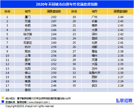 2020年青岛白领年终奖平均达7967元