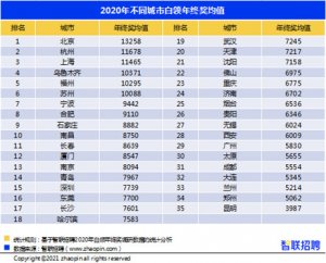 2020年武汉白领年终奖平均达7245元