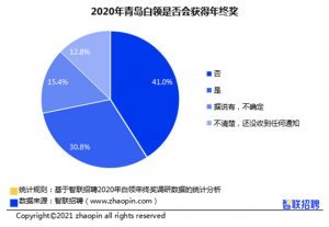 2020年青岛白领年终奖平均达7967元