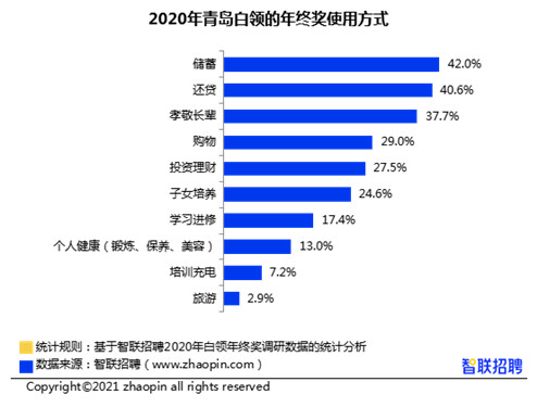 2020年青岛白领年终奖平均达7967元