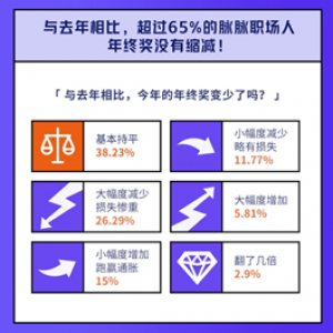 2020年终奖调查：四成打工人选择用年终奖买基金