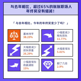 2020年终奖调查：四成打工人选择用年终奖买基金