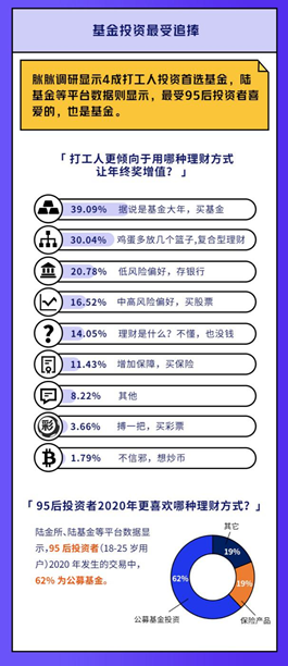 2020年终奖调查：四成打工人选择用年终奖买基金