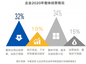 中智咨询《2020年企业发放年终奖计划调研报告》发布