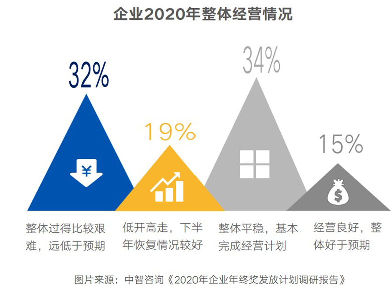 中智咨询《2020年企业发放年终奖计划调研报告》发布