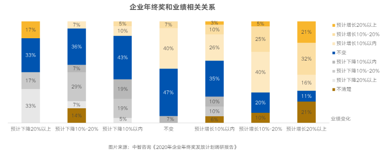 中智咨询《2020年企业发放年终奖计划调研报告》发布