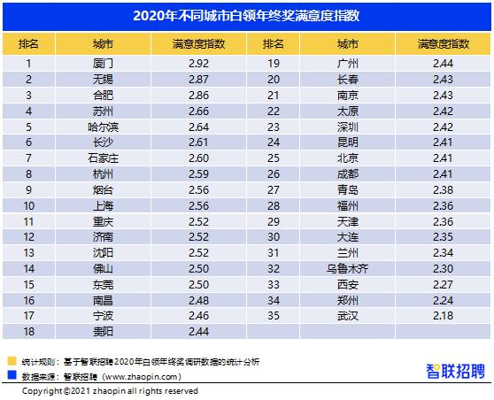 2020年重庆白领年终奖平均6775元