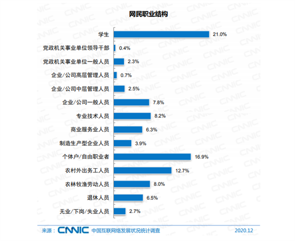 仅三成中国网民月收入在5000元以上