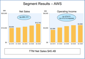 亚马逊云服务（AWS）2020全年收入达454亿美元