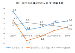 2020年江苏盐城人均可支配收入33707元