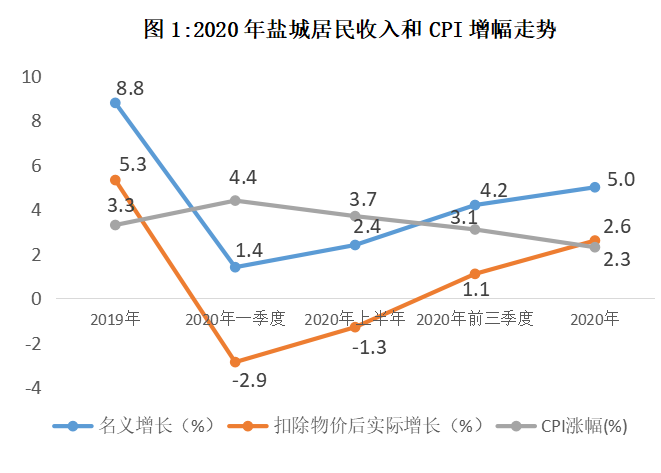 2020年江苏盐城人均可支配收入33707元 2020年江苏盐城人均可支配收入33707元