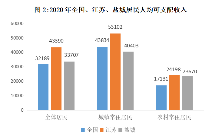 2020年江苏盐城人均可支配收入33707元 2020年江苏盐城人均可支配收入33707元