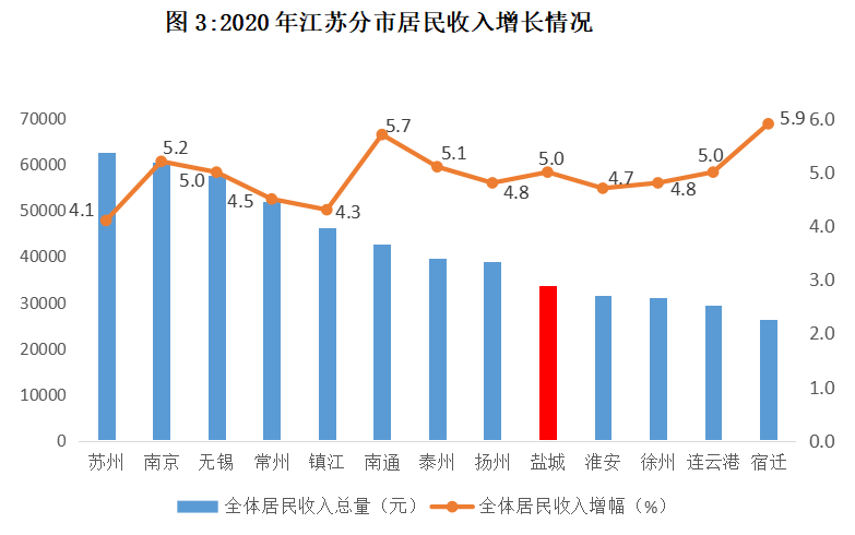 2020年江苏盐城人均可支配收入33707元 2020年江苏盐城人均可支配收入33707元