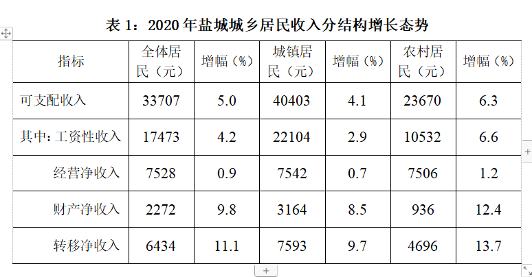 2020年江苏盐城人均可支配收入33707元 2020年江苏盐城人均可支配收入33707元