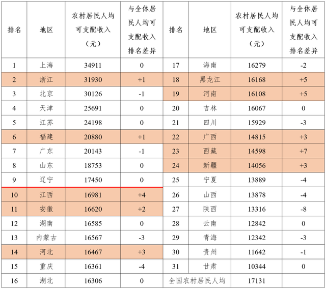 2020年各省老百姓收入排名 2020年各省老百姓收入排名