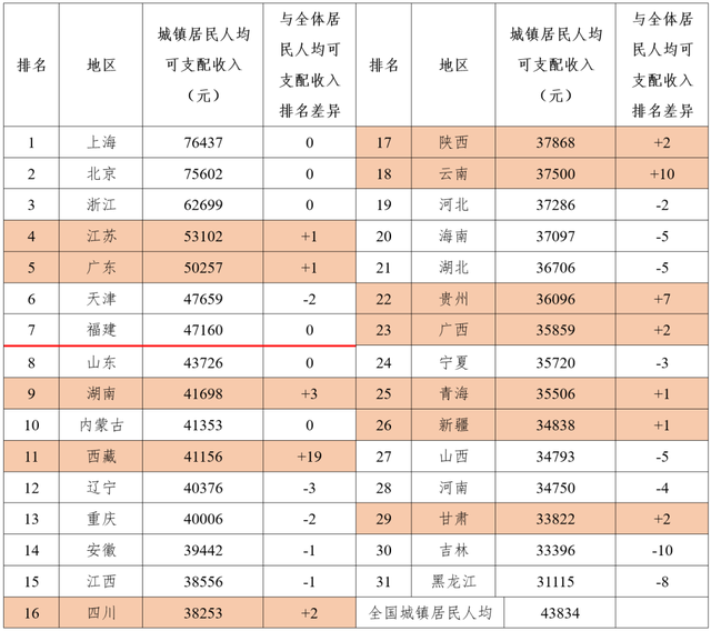 2020年各省老百姓收入排名 2020年各省老百姓收入排名