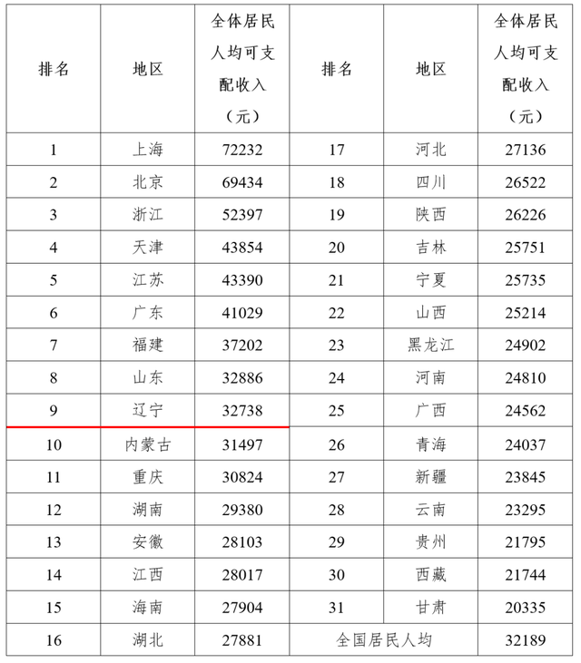 2020年各省老百姓收入排名 2020年各省老百姓收入排名