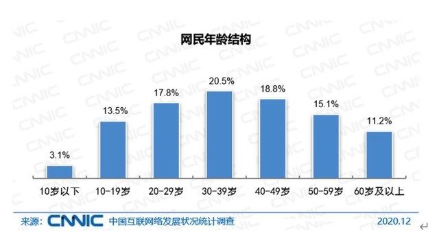 6成网民初中及以下学历,7成月收入不足5千 6成网民初中及以下学历,7成月收入不足5千