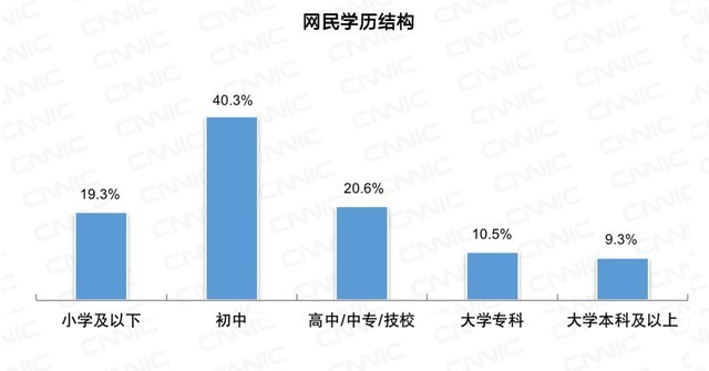 6成网民初中及以下学历,7成月收入不足5千 6成网民初中及以下学历,7成月收入不足5千