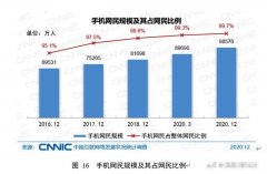 6成网民初中及以下学历,7成月收入不足5千