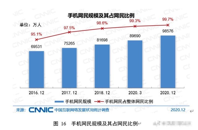 6成网民初中及以下学历,7成月收入不足5千 6成网民初中及以下学历,7成月收入不足5千