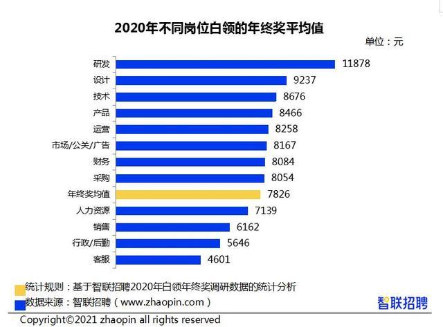 2020年长沙白领年终奖平均7601元