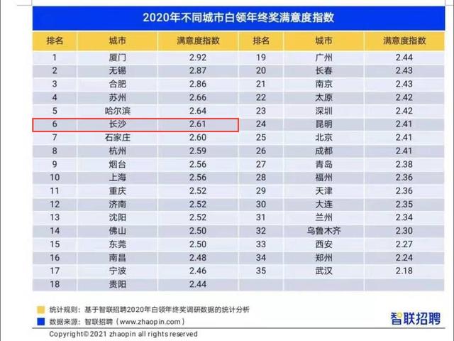 2020年长沙白领年终奖平均7601元