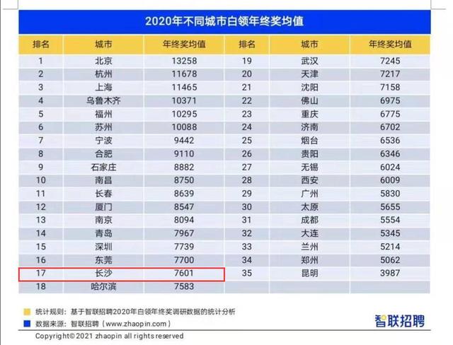 2020年长沙白领年终奖平均7601元