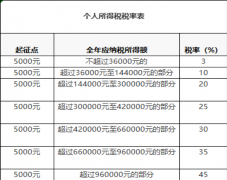 2021最新工资个人所得税税率表