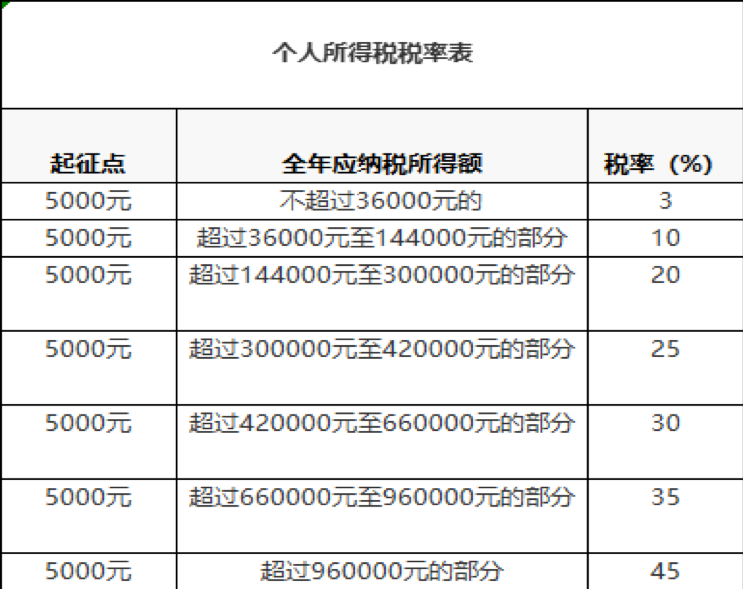 2021最新工资个人所得税税率表 2021最新工资个人所得税税率表