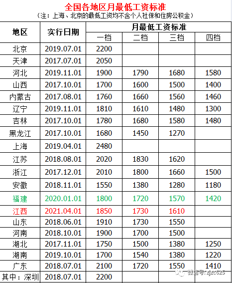 最新全国31省市最低工资标准!(2021年2月) 最新全国31省市最低工资标准!(2021年2月)