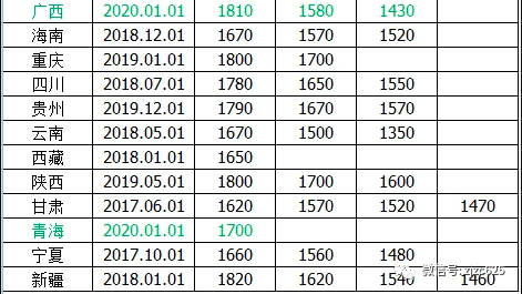 最新全国31省市最低工资标准!(2021年2月) 最新全国31省市最低工资标准!(2021年2月)