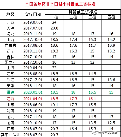 最新全国31省市最低工资标准!(2021年2月) 最新全国31省市最低工资标准!(2021年2月)