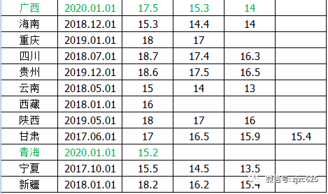 最新全国31省市最低工资标准!(2021年2月) 最新全国31省市最低工资标准!(2021年2月)