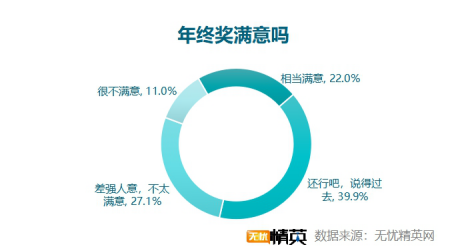 无忧精英网发布2021年终奖调查 无忧精英网发布2021年终奖调查