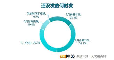 无忧精英网发布2021年终奖调查 无忧精英网发布2021年终奖调查