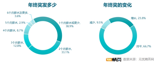 无忧精英网发布2021年终奖调查 无忧精英网发布2021年终奖调查
